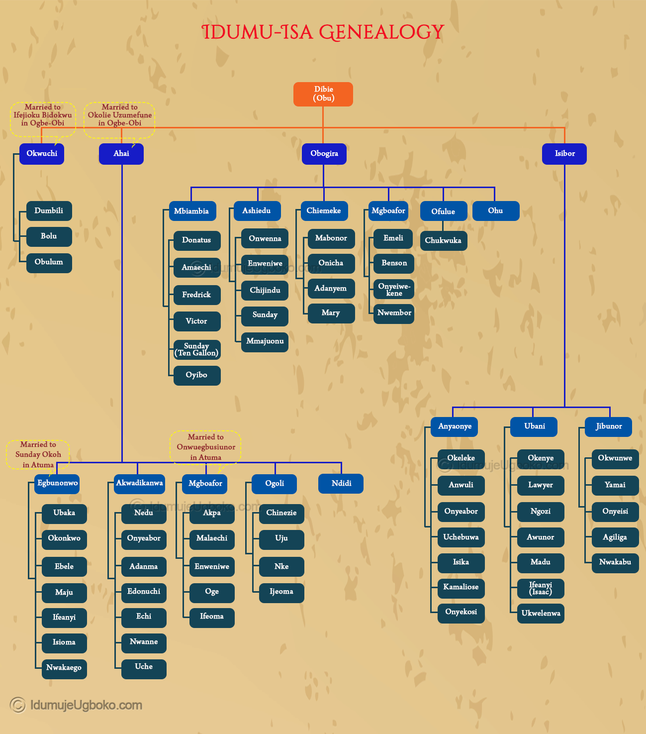 idumu-Isa-family-treev2-3