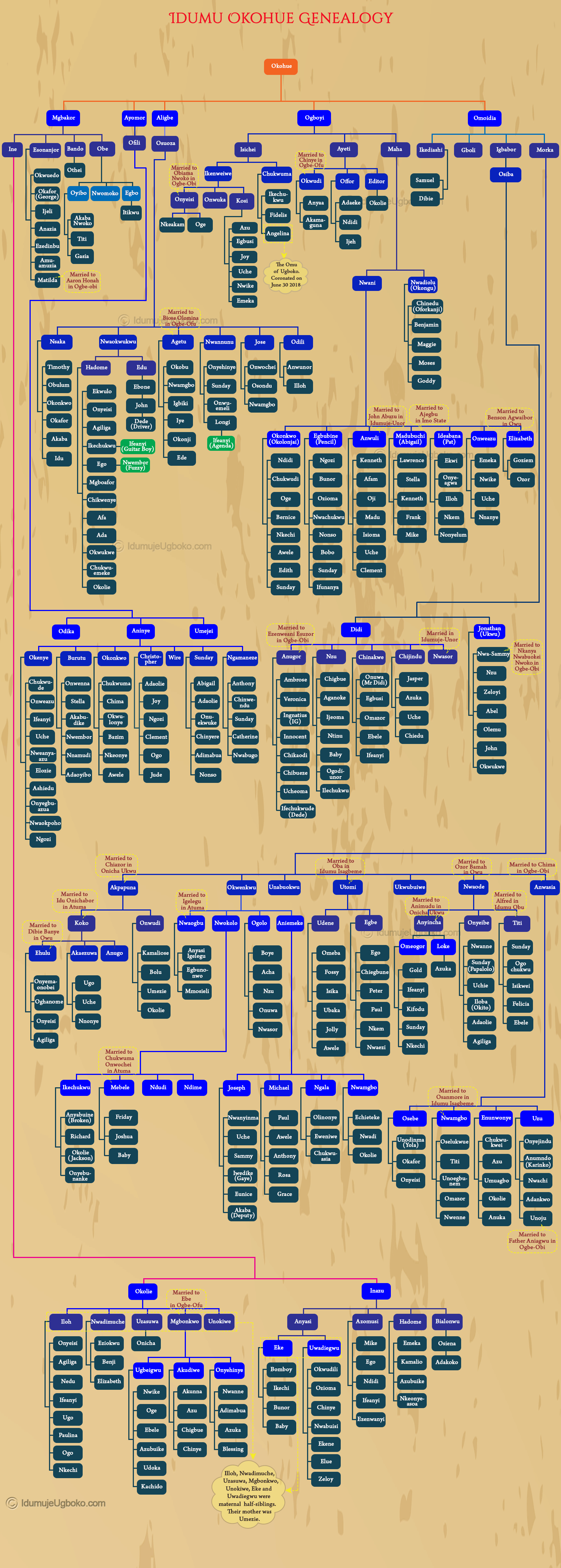 idumu-okohue-family-tree-version3n2